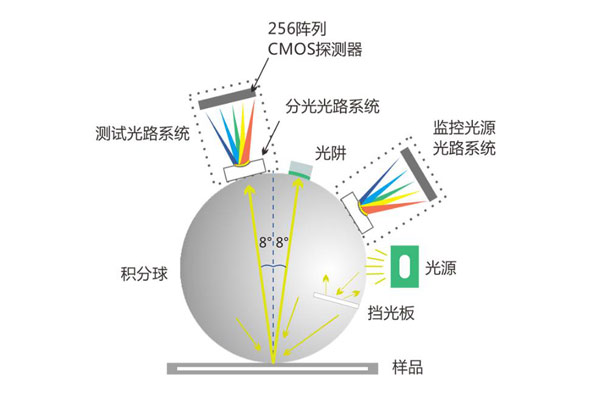 反射式色差仪测量颜色几何条件的类型